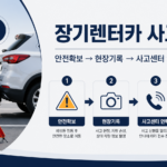 장기렌터카 사고 시 안전 확보와 사고접수 순서를 안내하는 이미지