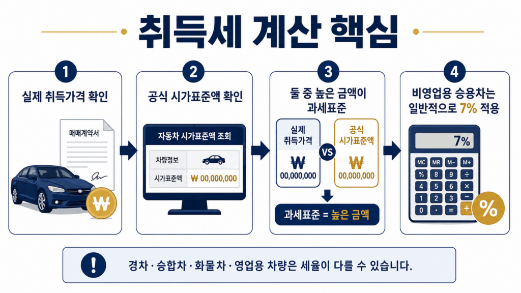 중고차 취득세 과세표준과 7% 세율 계산 과정