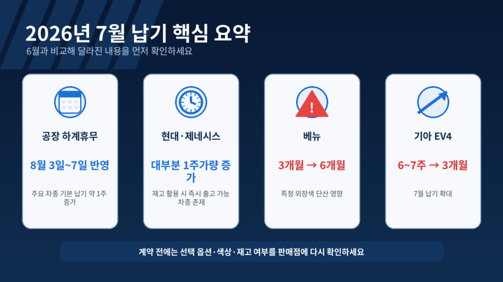 2026년 7월 공장 하계휴무와 베뉴 기아 EV4 출고 대기기간 핵심 변화