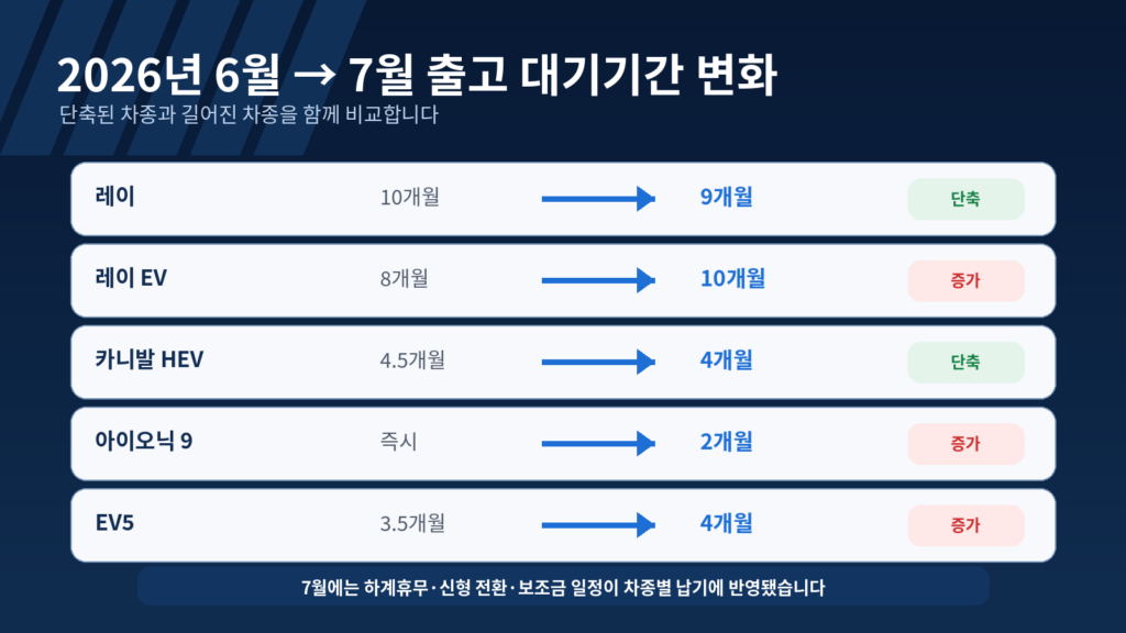 2026년 6월과 7월 레이 레이 EV 카니발 하이브리드 아이오닉 9 출고기간 비교