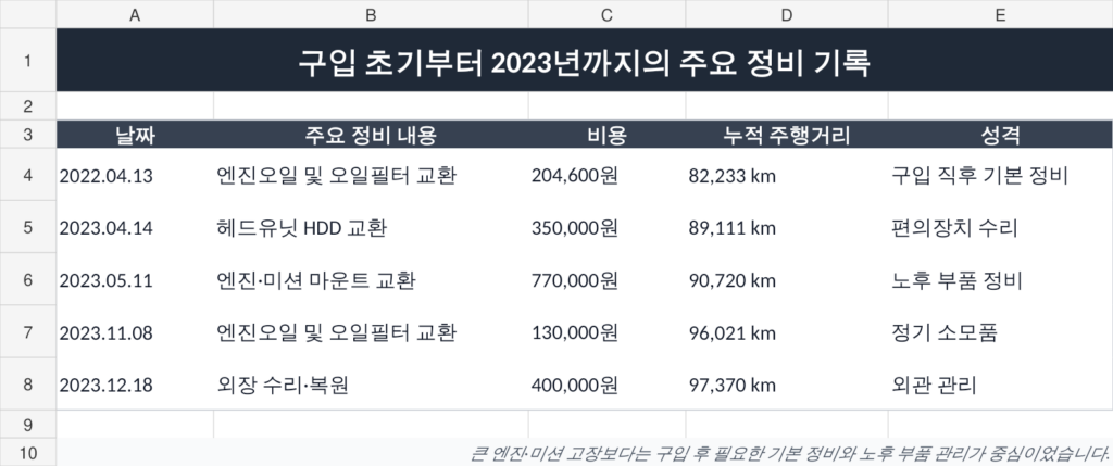 중고 BMW 520d 구입 초기 주요 정비내역