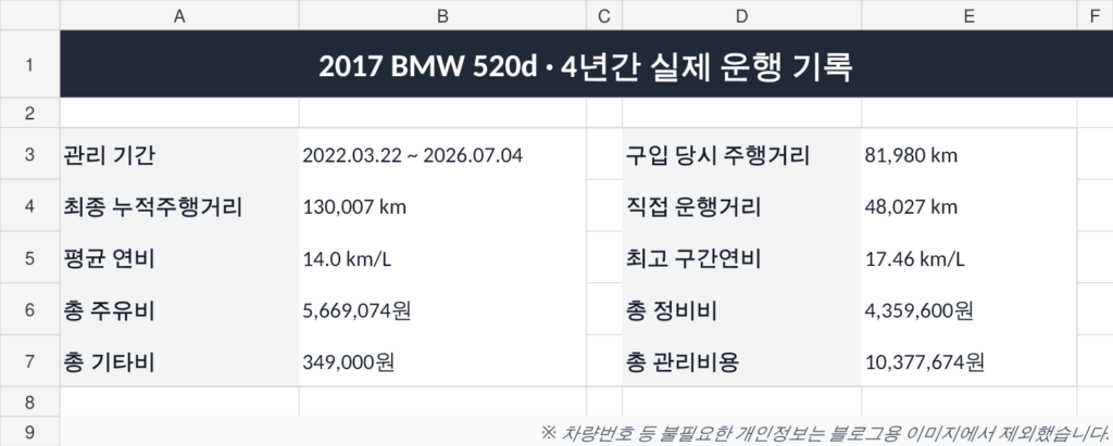 BMW 520d 예방정비와 주요 소모품 교환 기록