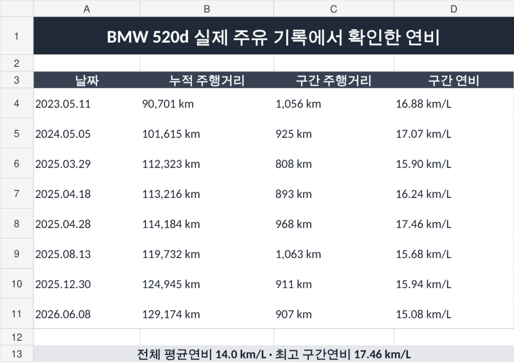 BMW 520d 평균 연비와 최고 연비 실제 기록
