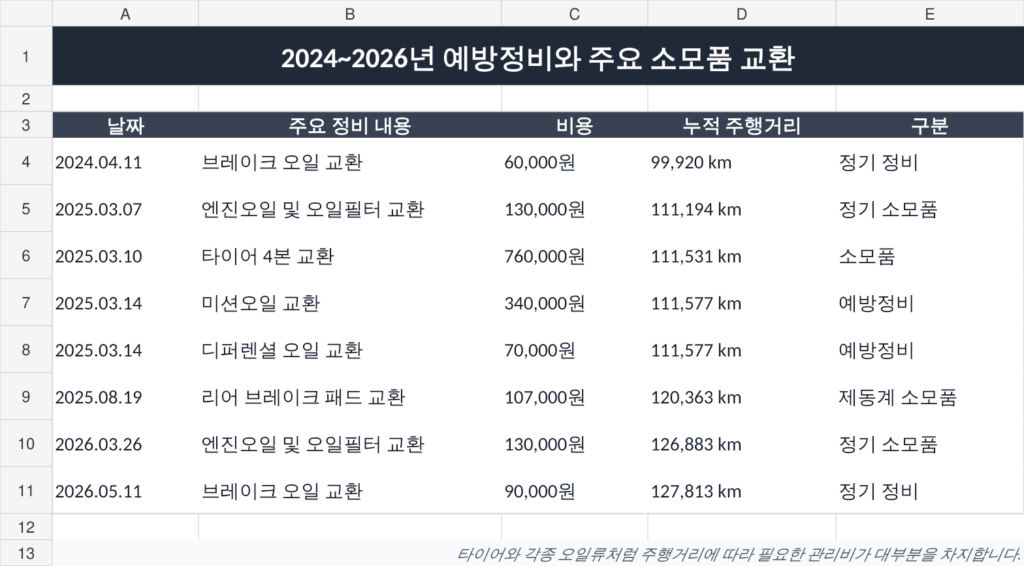 2017년식 BMW 520d 4년 4개월 실제 운행 기록
